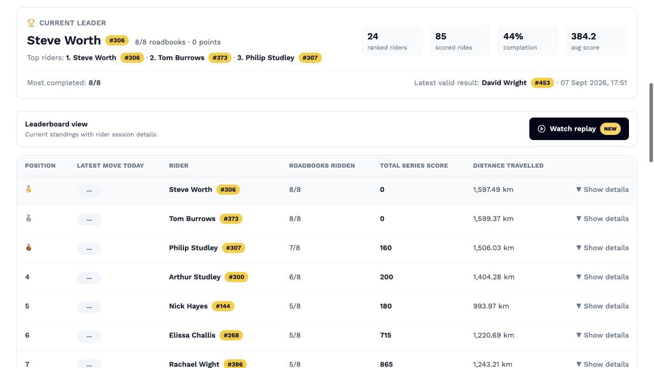SW Super 8 2026 series leaderboard showing the current leader and rider standings